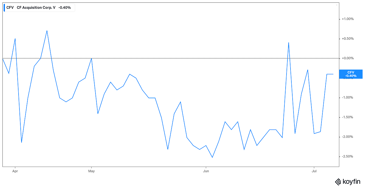 CFV stock's performance