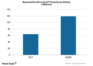 uploads///OTT market growth in