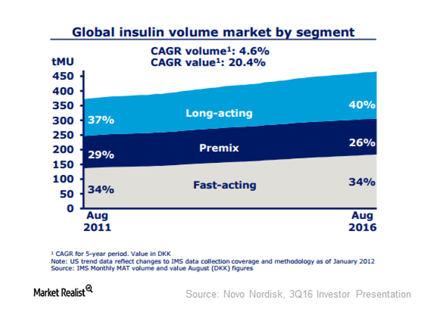 uploads///global insulin segments