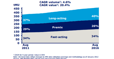 uploads///global insulin segments
