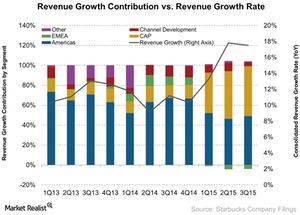 uploads///Revenue Growth Contribution vs Revenue Growth Rate