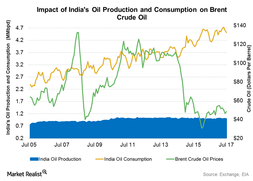 How India’s Crude Oil Imports, Production, Demand Impact Prices