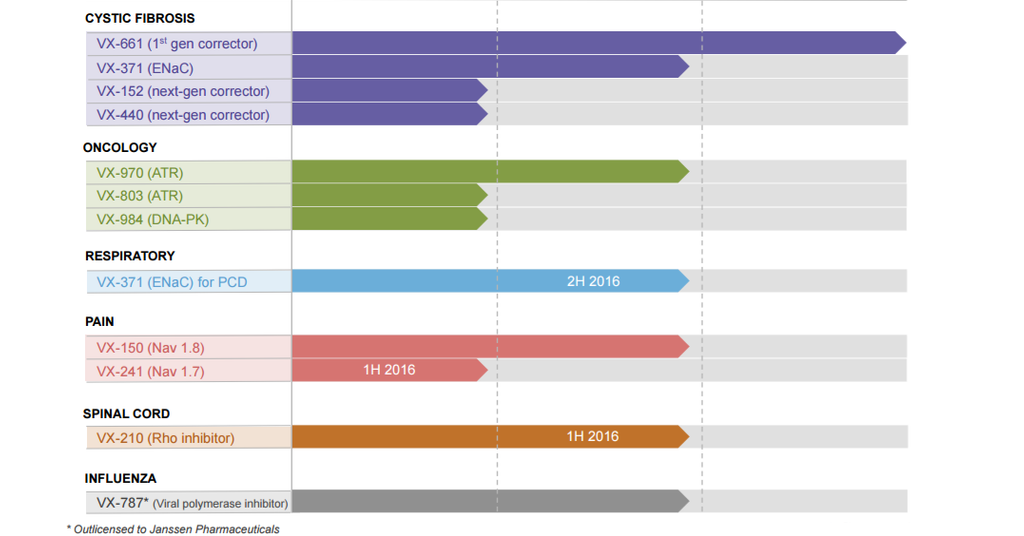 Vertex Cf Program How Does Vertex Plan to Expand Beyond Cystic Fibrosis?