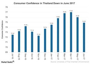 uploads///Consumer Confidence in Thailand Down in June