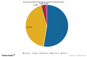 Google Operating System: Android Market for the Web