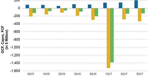 uploads///GPOR FCF Trend