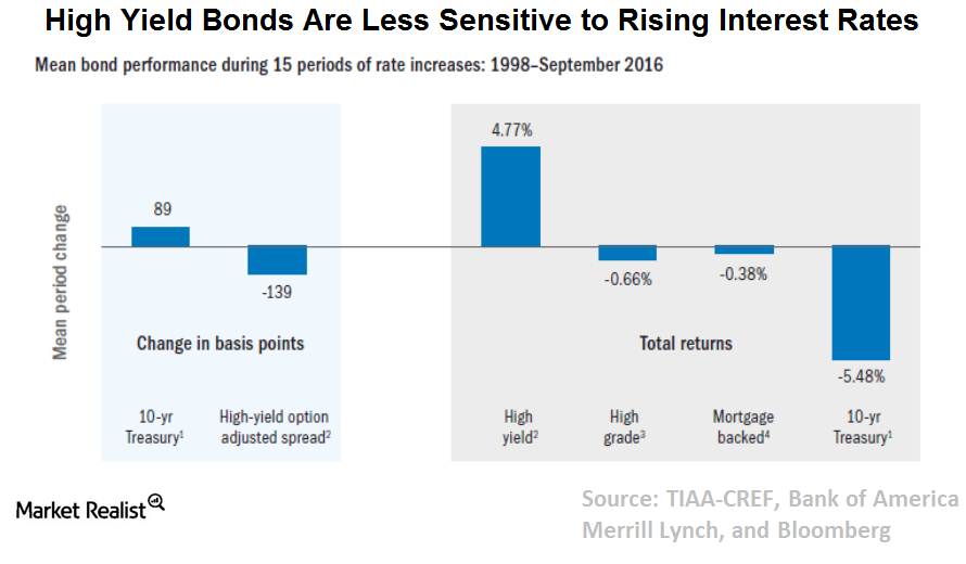 High Yield Bonds: Are Rising Rates a Risk?