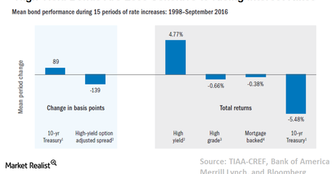 High Yield Bonds: Are Rising Rates a Risk?