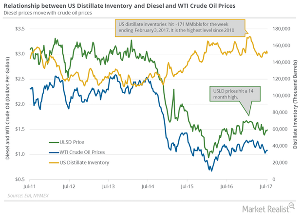 uploads///US distillates