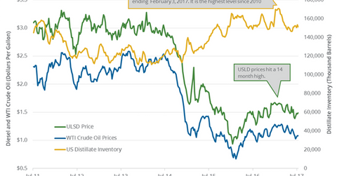 uploads///US distillates