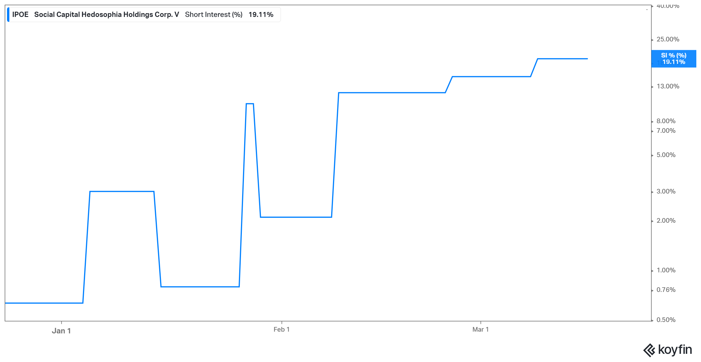 ipoe short interest