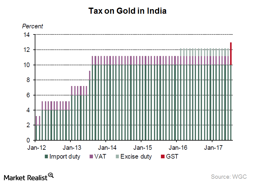 How Will India’s GST Impact Gold Demand?