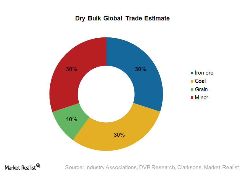 uploads///Dry Bulk Global Trade Estimate