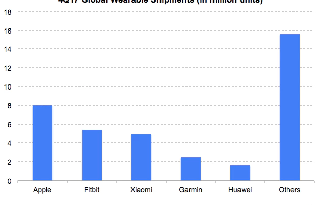 market share of fitbit