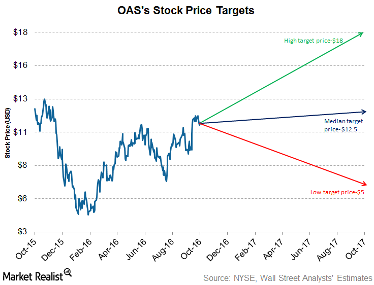 Where Do Analysts See Oasis Petroleum’s Stock Price in 12