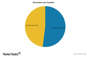 uploads///WFC Loan portfolio