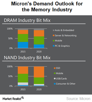 uploads///A_Semiconmductors_Server DRAM and NAND demand forecast