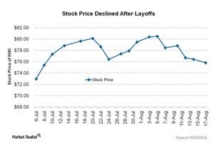 uploads///Stock Price Declined After Layoffs