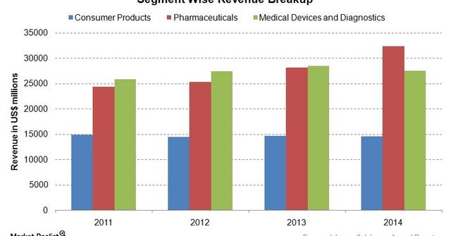 Johnson And Johnsons Revenue Stream Increased In 2014