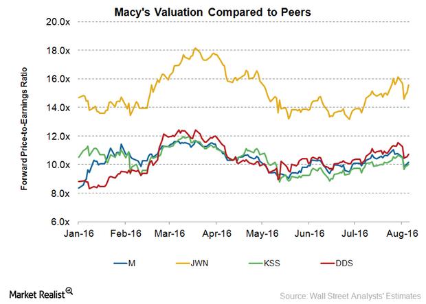 uploads///Macys Valuation