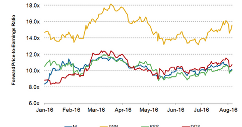 uploads///Macys Valuation