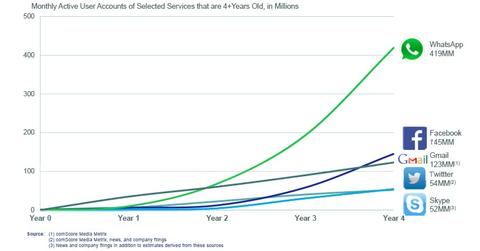uploads///Whatsapp Growth