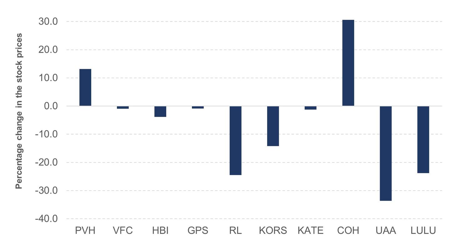 a-look-at-gap-s-year-to-date-stock-market-returns