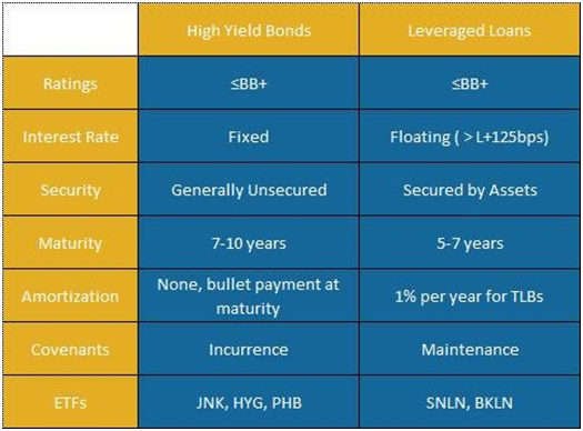 Comparing leveraged loans and high yield bonds: Credit rating