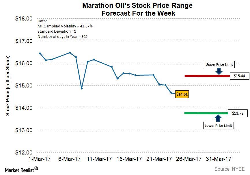 Marathon Oil Stock Price