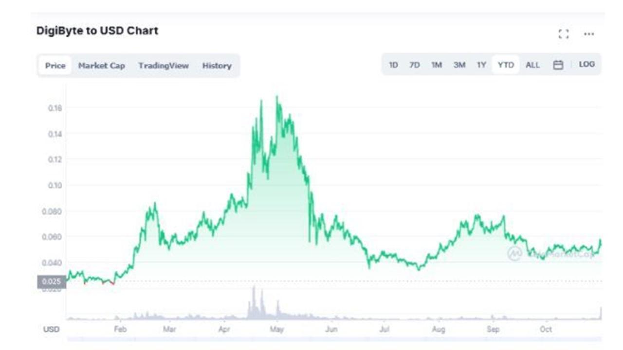 digibyte price prediction