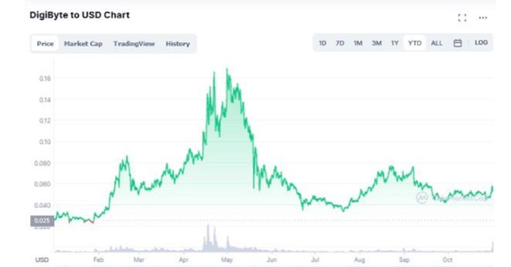 digibyte crypto price prediction 2025