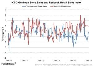 uploads///ICSC Goldman Store Sales and Redbook Retail Sales Index