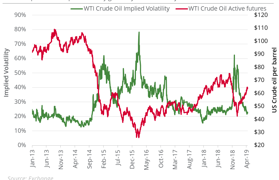Crude Oil's Implied Volatility and Price Forecast