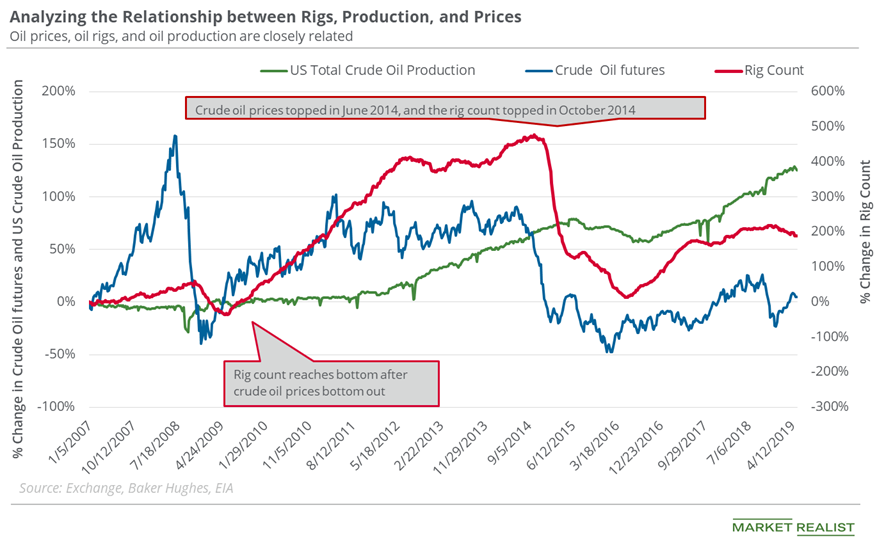 Is the Oil Rig Count Dragging US Oil Production?