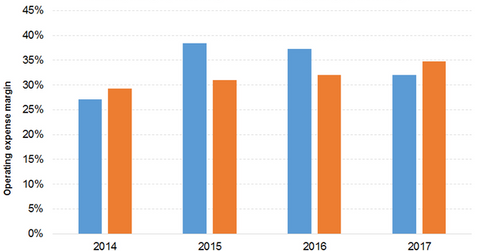 uploads///alibaba amazon oper cost margin