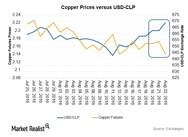 Why Are Falling Copper Prices Pressuring the Chilean Peso?
