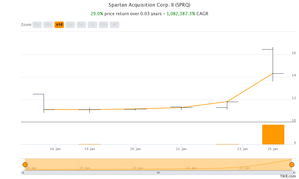 Should You Follow Palihapitiya and Buy SPRQ Before the Sunlight Merger?