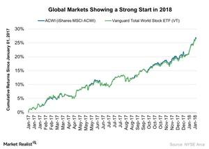 uploads///Global Markets Showing a Strong Start in