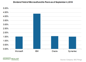 uploads///dividend yield of microsoft n peers