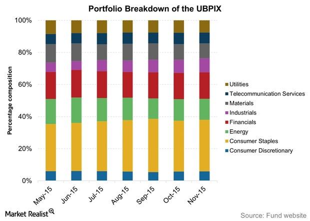 uploads///Portfolio Breakdown of the UBPIX