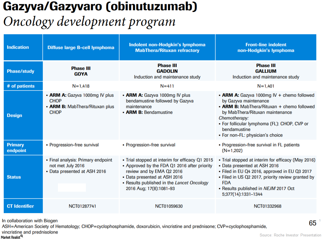 How Roche’s Oncology Drug Gazyva Is Positioned After 3Q17