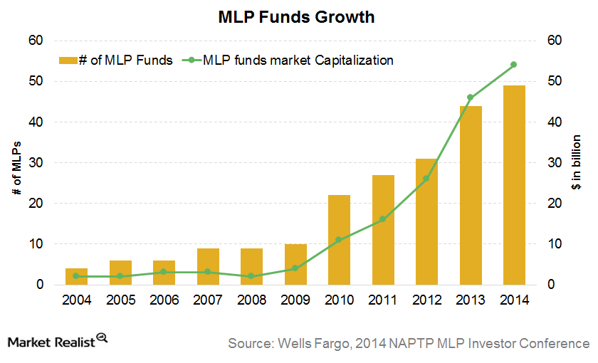 4 Methods of Investing in MLPs