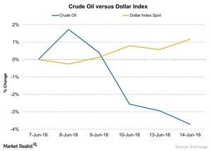 uploads///Crude Oil versus Dollar Index