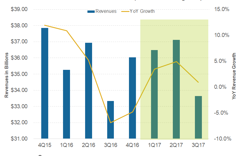 Analyzing Ford’s Automotive Revenues in 2017
