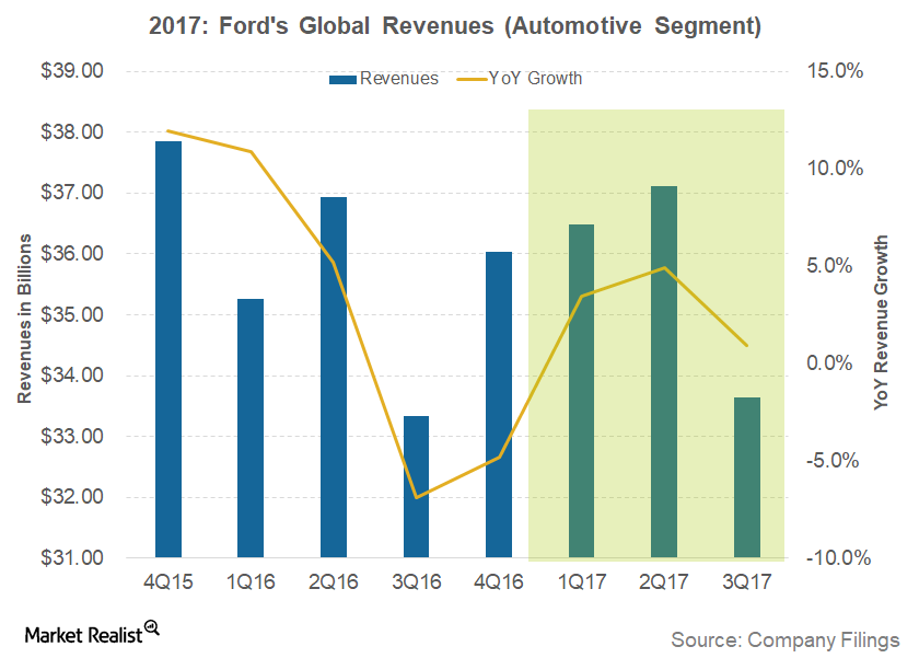 Analyzing Ford’s Automotive Revenues in 2017