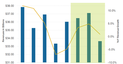 Analyzing Ford’s Automotive Revenues in 2017
