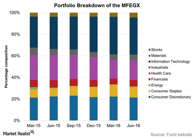 Noteworthy Portfolio Changes in the MFS Growth Fund
