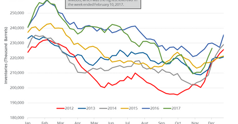 uploads///gasoline inventory