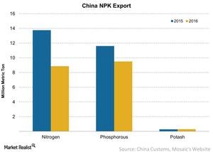 uploads///China NPK Export