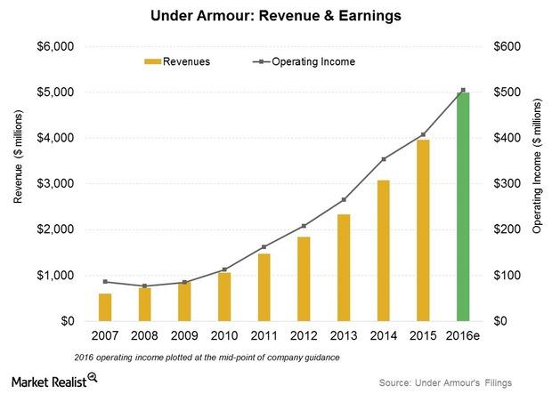 Under armour annual sales sale